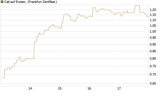 Call auf Evotec [Société Générale Effekten GmbH] Chart