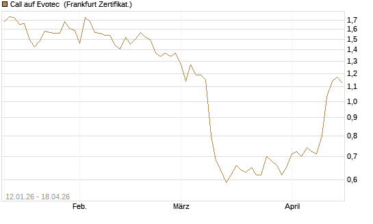 Call auf Evotec [Société Générale Effekten GmbH] Chart