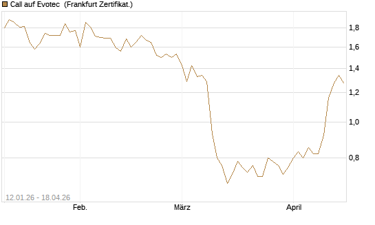 Call auf Evotec [Société Générale Effekten GmbH] Chart