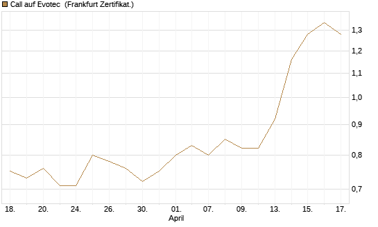 Call auf Evotec [Société Générale Effekten GmbH] Chart