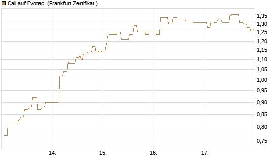 Call auf Evotec [Société Générale Effekten GmbH] Chart