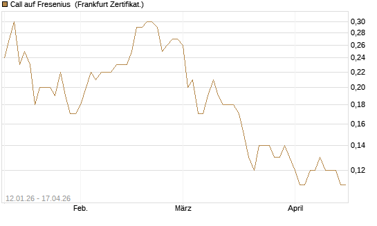 Call auf Fresenius [Société Générale Effekten GmbH] Chart