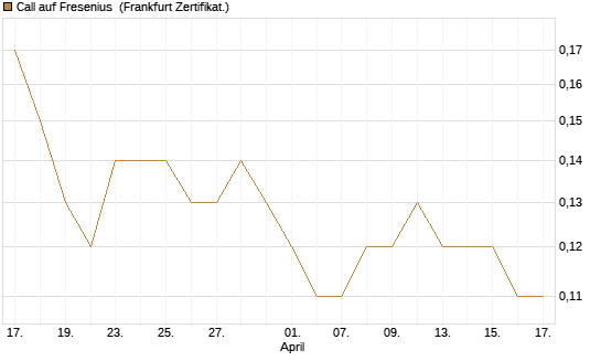 Call auf Fresenius [Société Générale Effekten GmbH] Chart