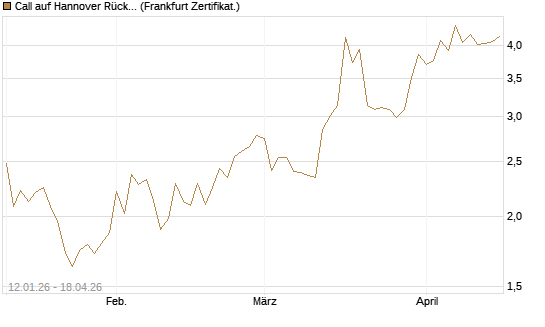 Call auf Hannover Rück [Société Générale Effekten GmbH] Chart