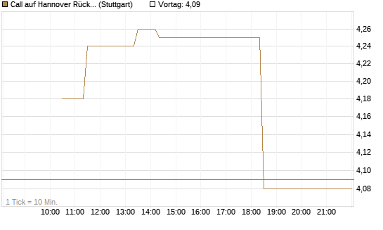 Call auf Hannover Rück [Société Générale Effekten GmbH] Chart