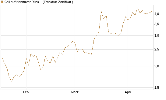 Call auf Hannover Rück [Société Générale Effekten GmbH] Chart