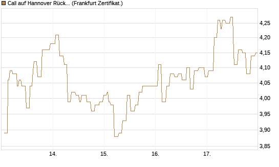 Call auf Hannover Rück [Société Générale Effekten GmbH] Chart