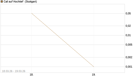 Call auf Hochtief [Société Générale Effekten GmbH] Chart