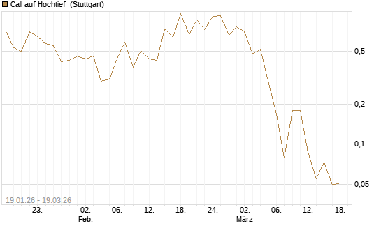 Call auf Hochtief [Société Générale Effekten GmbH] Chart