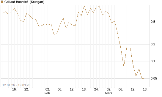 Call auf Hochtief [Société Générale Effekten GmbH] Chart