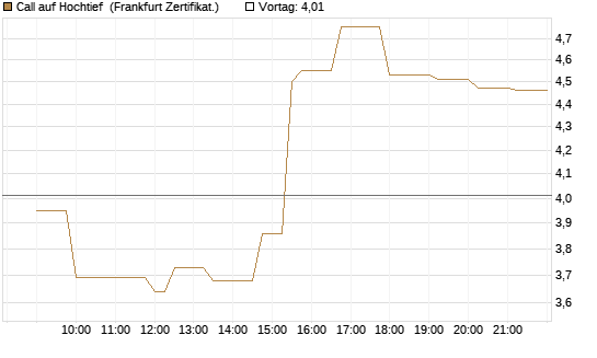Call auf Hochtief [Société Générale Effekten GmbH] Chart
