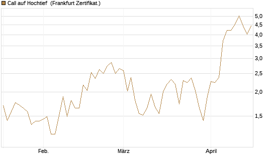 Call auf Hochtief [Société Générale Effekten GmbH] Chart