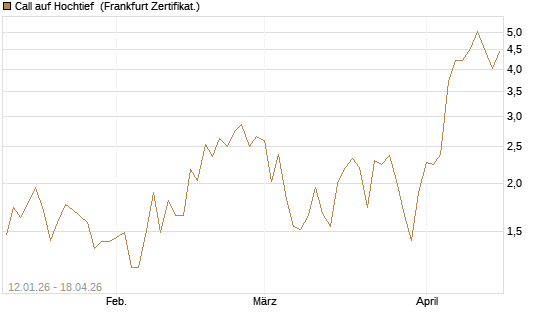 Call auf Hochtief [Société Générale Effekten GmbH] Chart