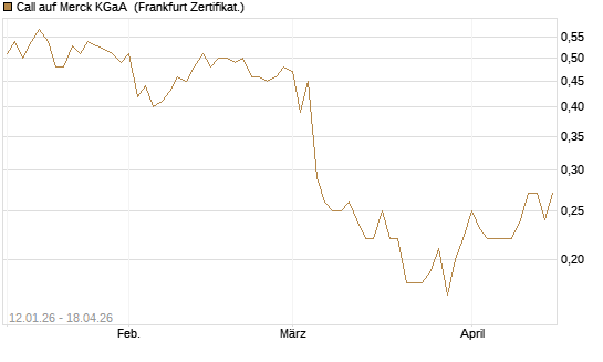Call auf Merck KGaA [Société Générale Effekten GmbH] Chart