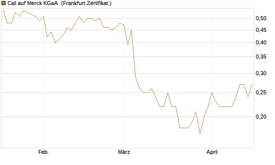 Call auf Merck KGaA [Société Générale Effekten GmbH] Chart