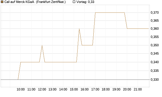 Call auf Merck KGaA [Société Générale Effekten GmbH] Chart