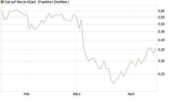 Call auf Merck KGaA [Société Générale Effekten GmbH] Chart