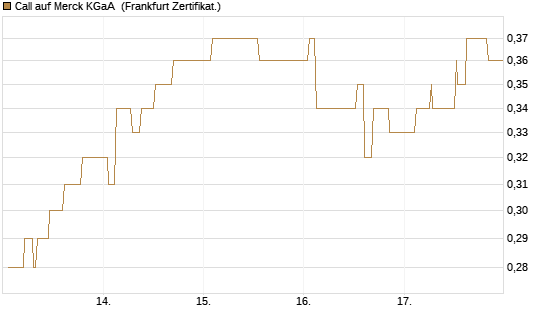 Call auf Merck KGaA [Société Générale Effekten GmbH] Chart