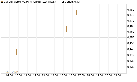 Call auf Merck KGaA [Société Générale Effekten GmbH] Chart