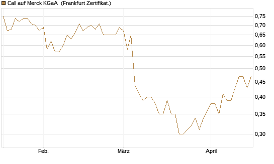 Call auf Merck KGaA [Société Générale Effekten GmbH] Chart