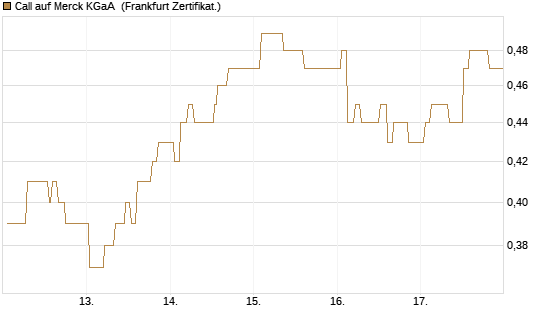 Call auf Merck KGaA [Société Générale Effekten GmbH] Chart