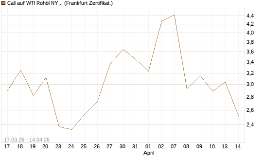 Call auf WTI Rohöl NYMEX 05/26 [Société Générale Effekten GmbH] Chart