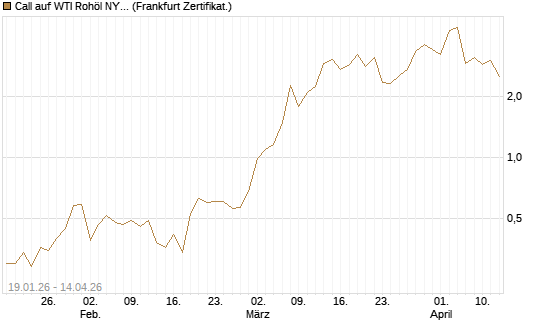 Call auf WTI Rohöl NYMEX 05/26 [Société Générale Effekten GmbH] Chart