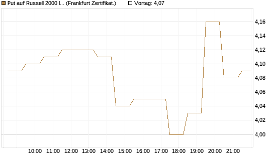 Put auf Russell 2000 Index [BNP Paribas Emissions- und Handelsges.] Chart