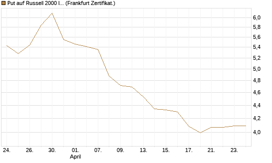 Put auf Russell 2000 Index [BNP Paribas Emissions- und Handelsges.] Chart