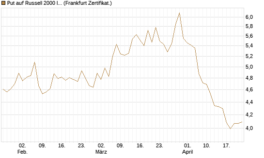 Put auf Russell 2000 Index [BNP Paribas Emissions- und Handelsges.] Chart