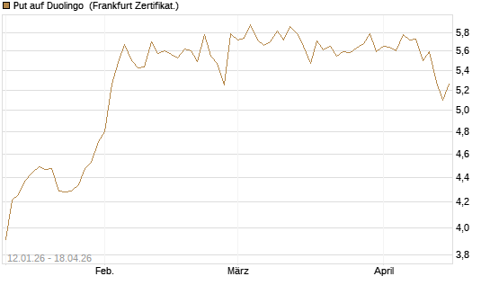 Put auf Duolingo [Société Générale Effekten GmbH] Chart