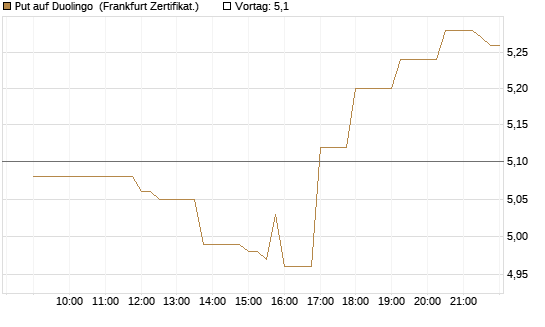 Put auf Duolingo [Société Générale Effekten GmbH] Chart