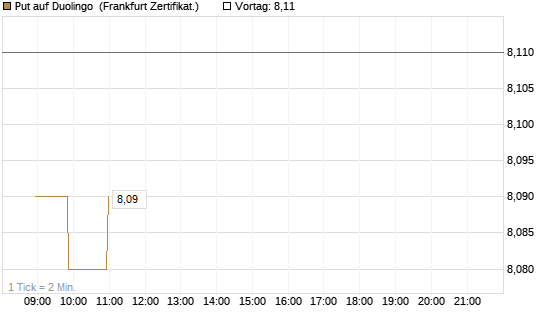 Put auf Duolingo [Société Générale Effekten GmbH] Chart