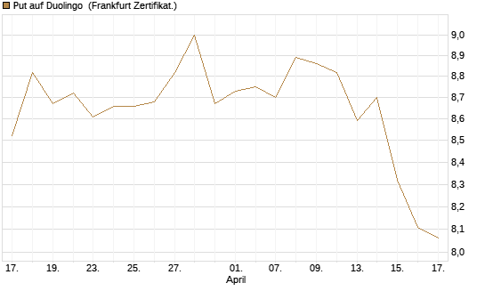 Put auf Duolingo [Société Générale Effekten GmbH] Chart