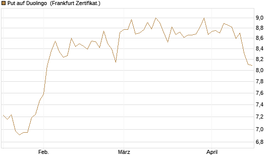 Put auf Duolingo [Société Générale Effekten GmbH] Chart