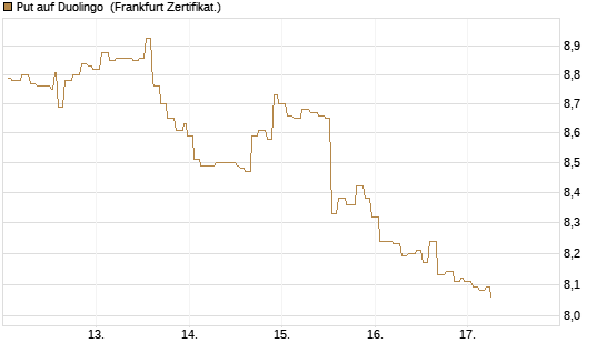 Put auf Duolingo [Société Générale Effekten GmbH] Chart