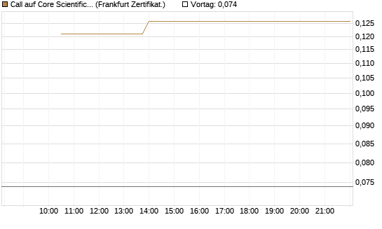 Call auf Core Scientific Inc. St [Vontobel] Chart