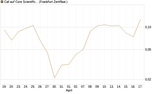 Call auf Core Scientific Inc. St [Vontobel] Chart