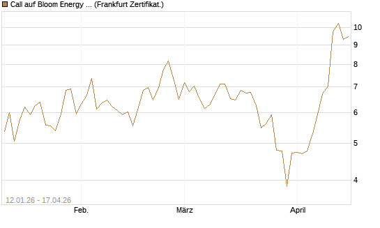 Call auf Bloom Energy A [Vontobel] Chart