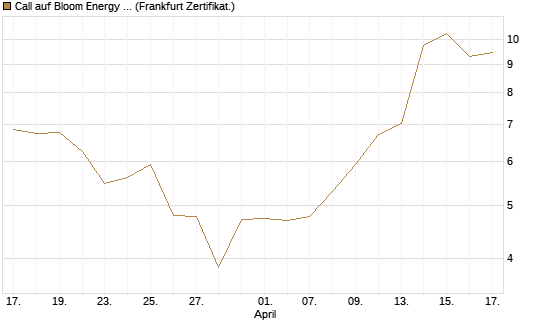 Call auf Bloom Energy A [Vontobel] Chart