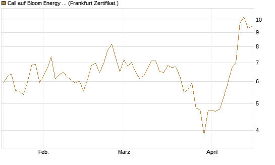 Call auf Bloom Energy A [Vontobel] Chart