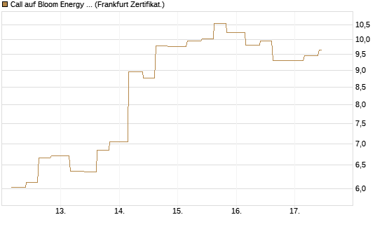 Call auf Bloom Energy A [Vontobel] Chart