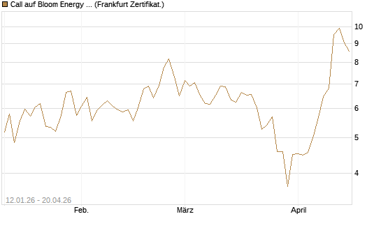 Call auf Bloom Energy A [Vontobel] Chart