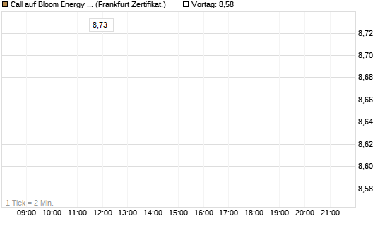 Call auf Bloom Energy A [Vontobel] Chart