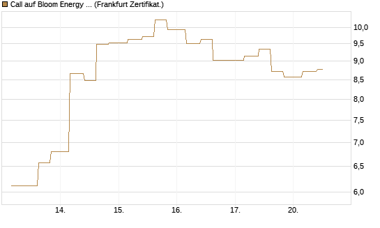 Call auf Bloom Energy A [Vontobel] Chart