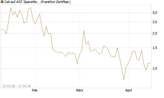 Call auf AST SpaceMobile Inc [Vontobel] Chart