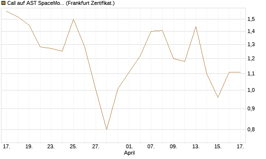 Call auf AST SpaceMobile Inc [Vontobel] Chart