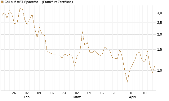 Call auf AST SpaceMobile Inc [Vontobel] Chart