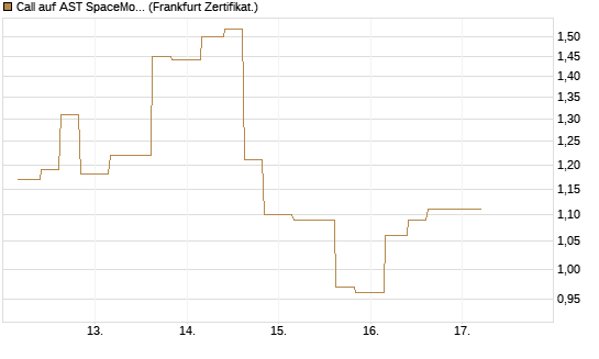 Call auf AST SpaceMobile Inc [Vontobel] Chart