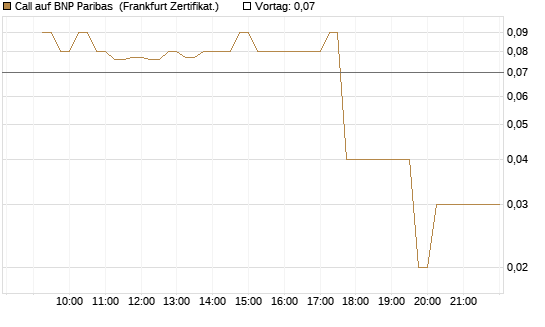 Call auf BNP Paribas [DZ BANK AG] Chart